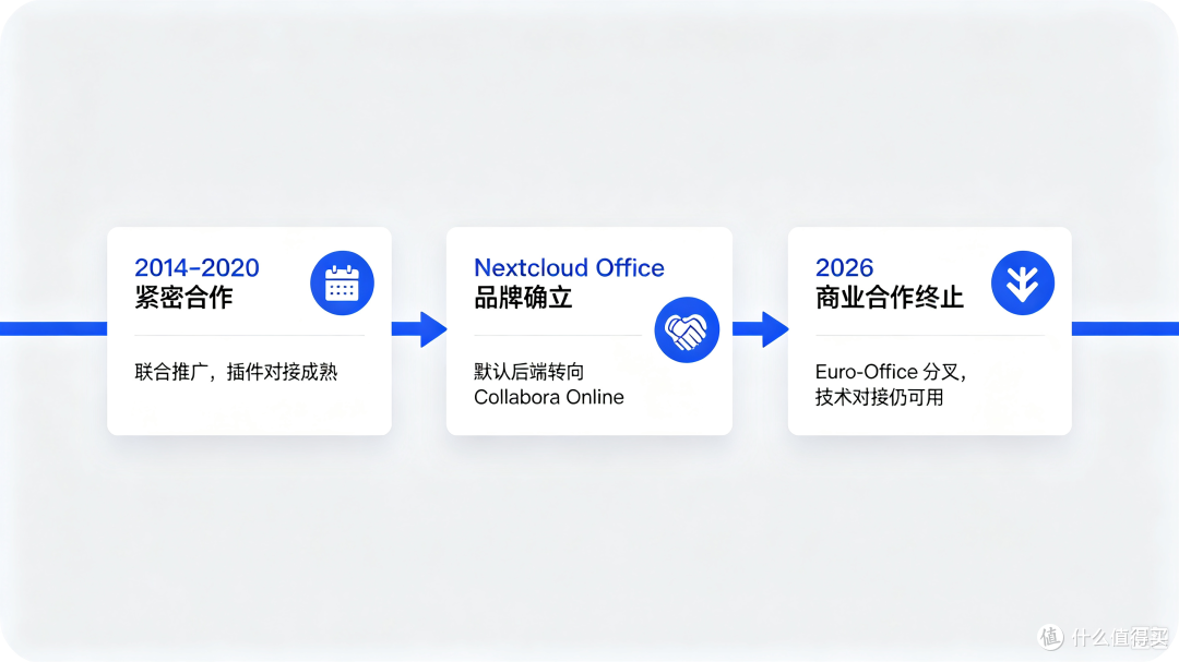Nextcloud Office 与 ONLYOFFICE 深度解析：理清二者的关系