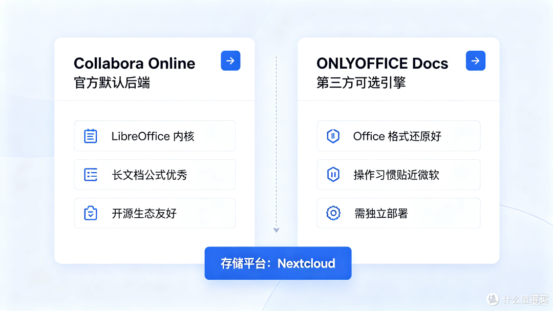 Nextcloud Office 与 ONLYOFFICE 深度解析：理清二者的关系