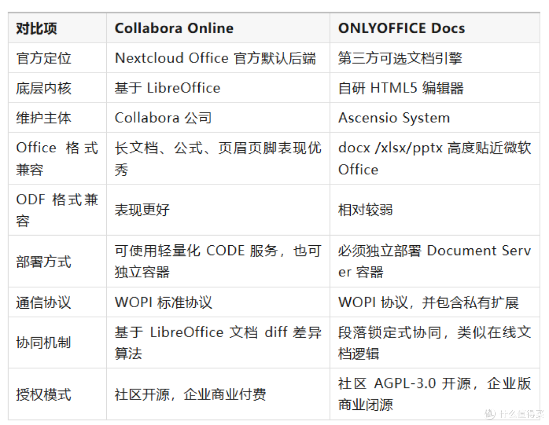 Nextcloud Office 与 ONLYOFFICE 深度解析：理清二者的关系