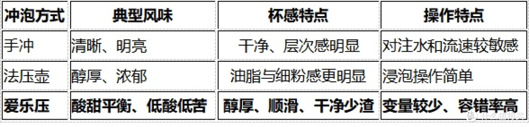 为什么爱乐压更容易做出低酸低苦、干净顺滑的咖啡?