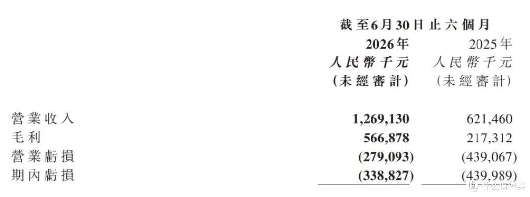 优必选半年报营收暴涨104%全尺寸增1445%,人形机器人拐点到了?