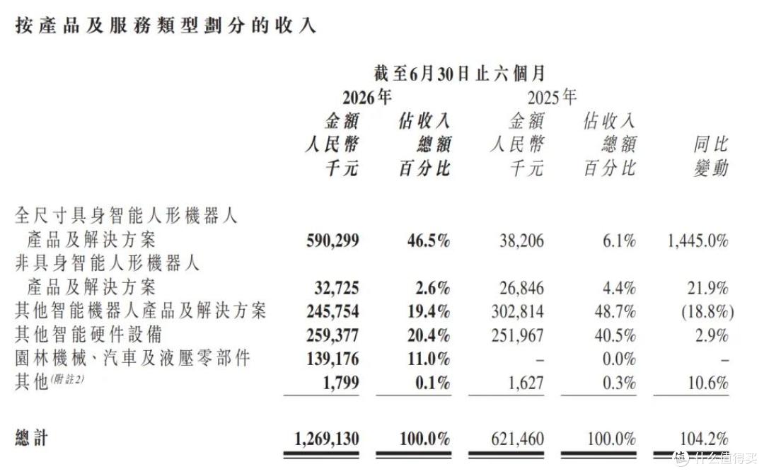 优必选半年报营收暴涨104%全尺寸增1445%,人形机器人拐点到了?