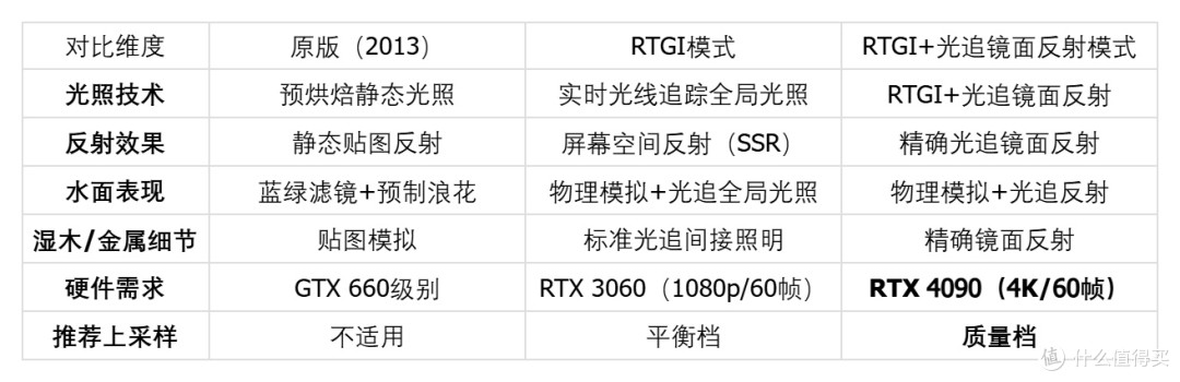 RTX 4090配4K显示器，黑旗重制版的扩展光追是当前画质天花板