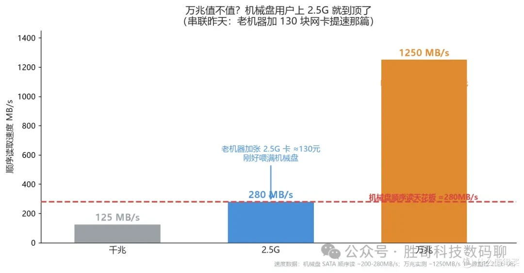 万兆值不值