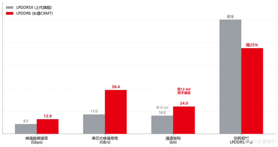 LPDDR6 vs LPDDR5X 关键规格对比