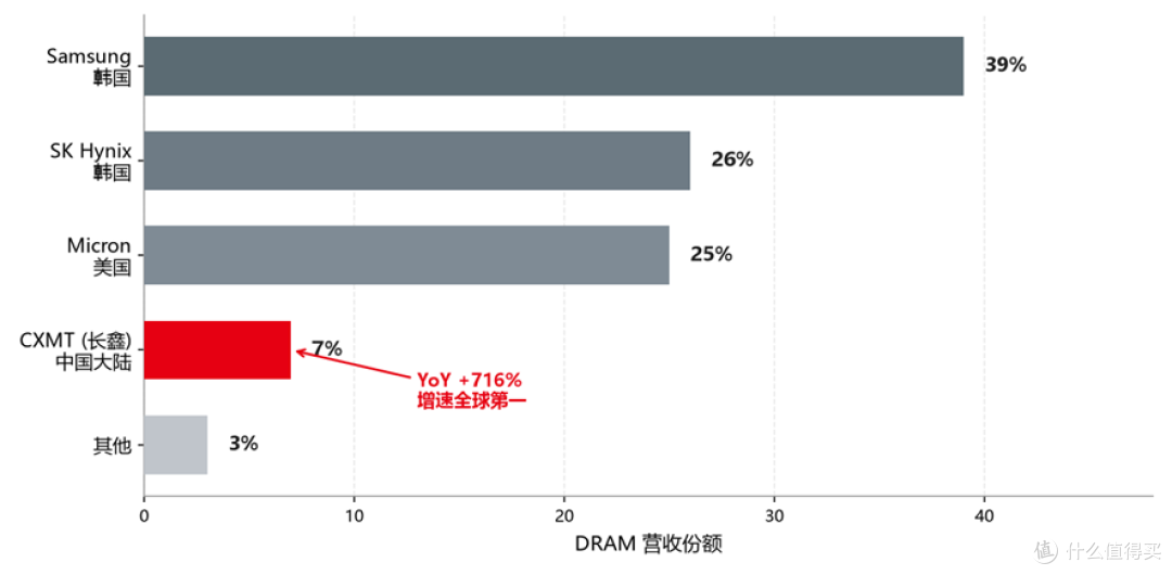 2026 Q2 全球 DRAM 营收份额