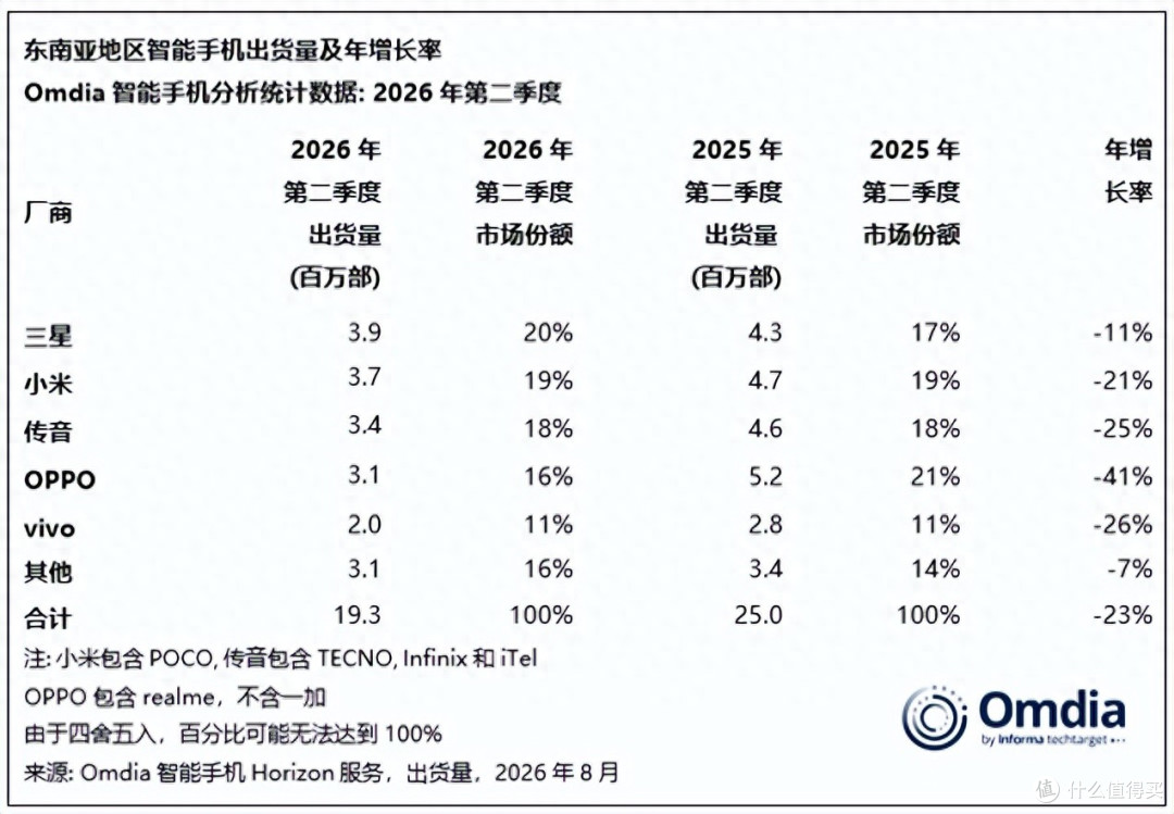 东南亚手机市场重新洗牌：OPPO跌出前三，小米第二，三星实现反超