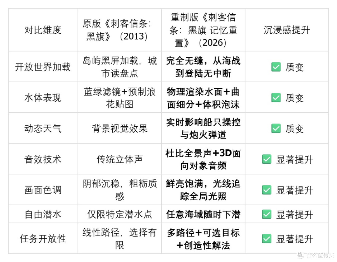 黑旗重制版还值得买吗?《刺客信条:黑旗 记忆重置》用视听