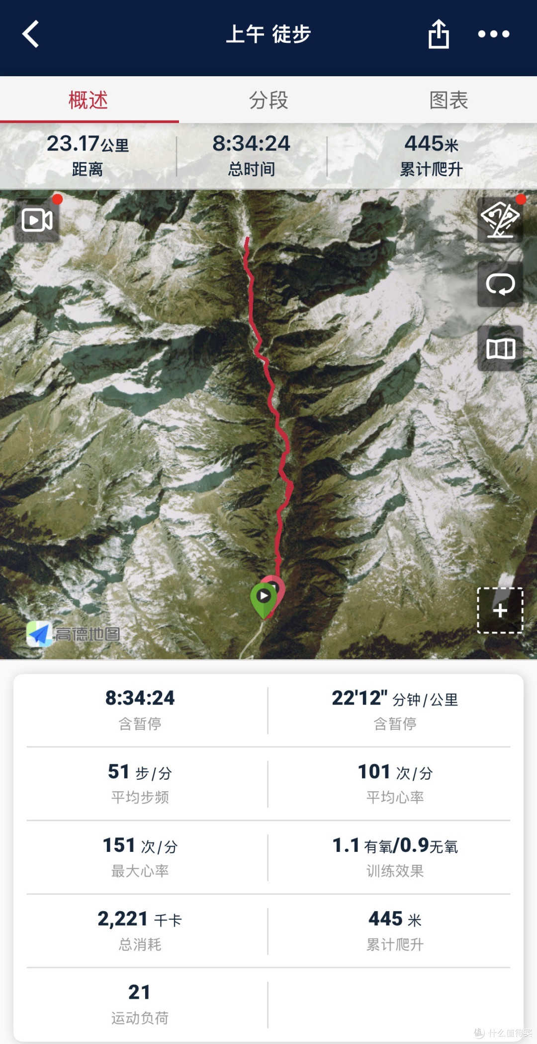 这次路线的详细数据