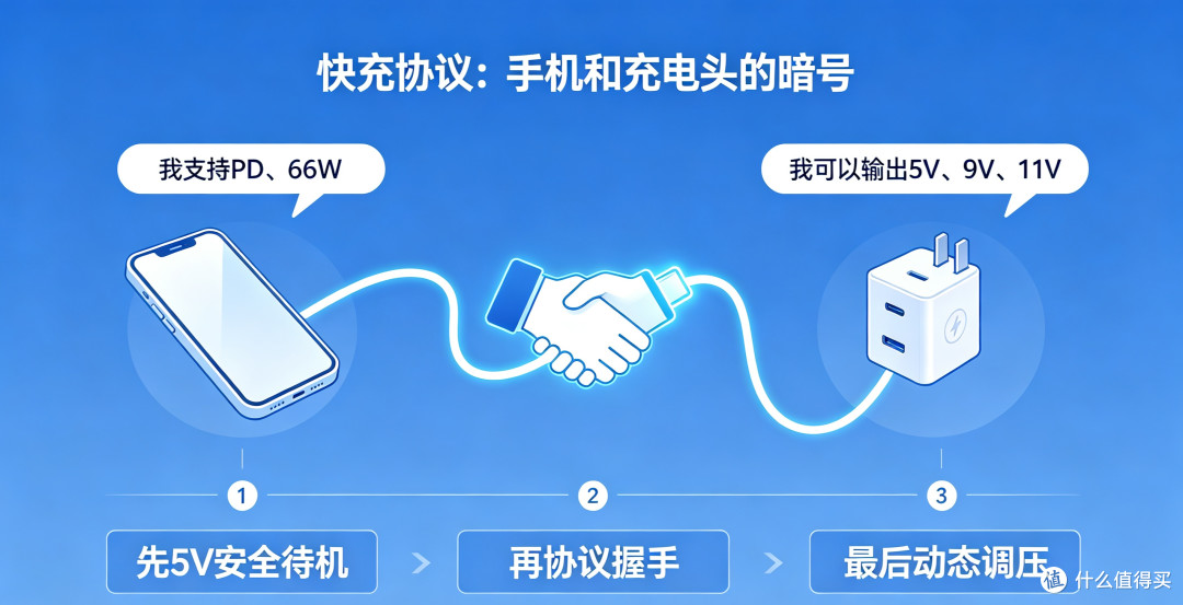 为什么有的充电器快充,有的只能慢充?快充协议底层原理一次讲透