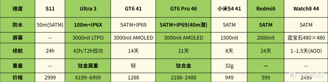 洗澡游泳都不摘？这3块智能手表防水真敢这么造