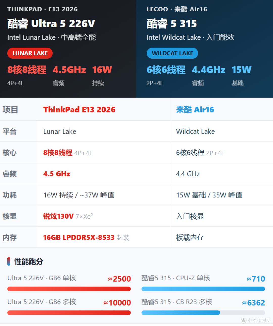 相差2200,定位大不同,但值得看,ThinkPad E13 2026VS来酷Air16
