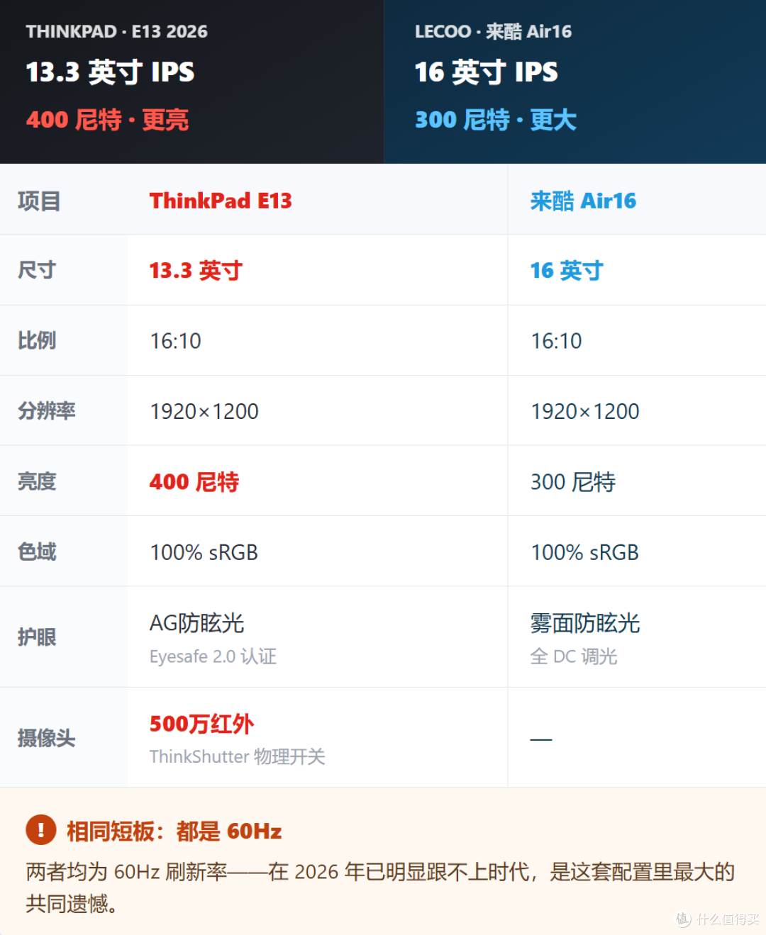 相差2200,定位大不同,但值得看,ThinkPad E13 2026VS来酷Air16