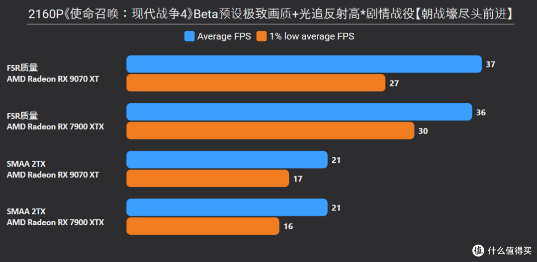 《使命召唤:现代战争4》Beta 7款A卡测试,FSR助9070 GRE稳4K60