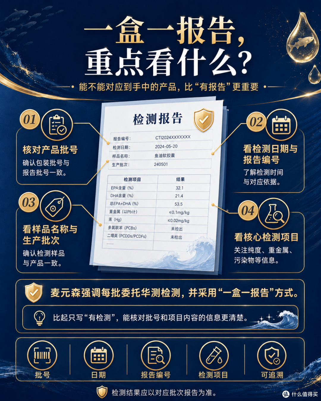 蓝帽鱼油是什么意思？有备案不等于浓度最高没蓝帽也不能只看纯度