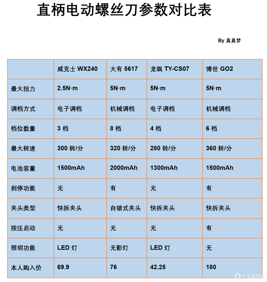 拆解实测横评百元直柄电动螺丝刀,哪款性价比更高