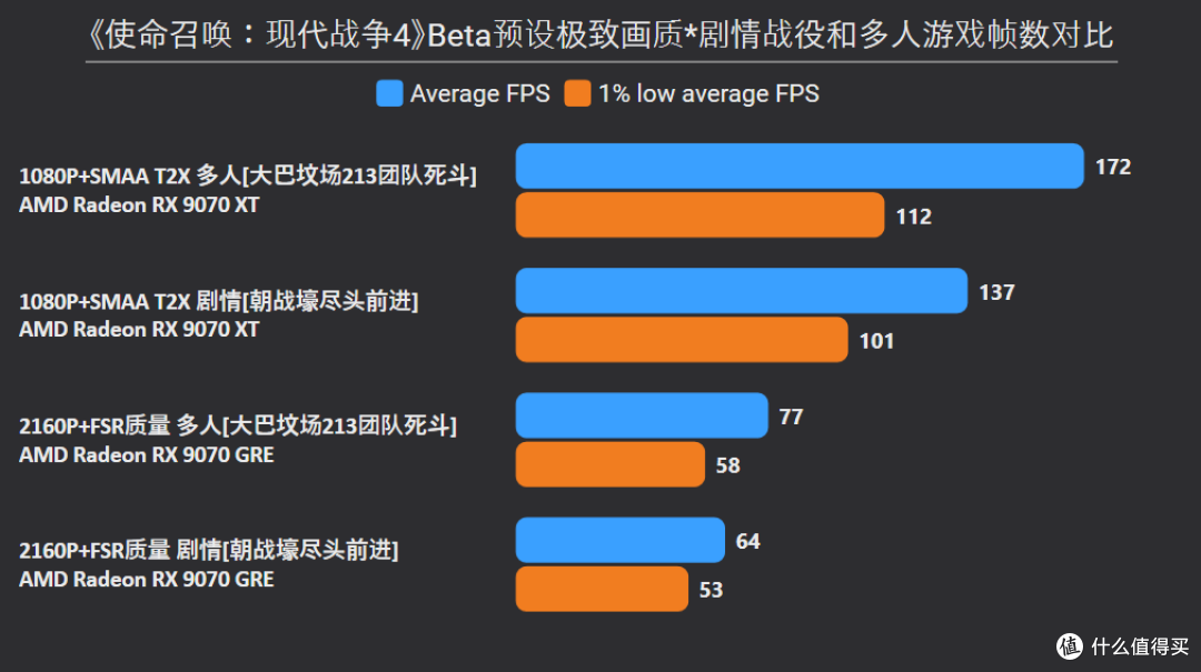 《使命召唤:现代战争4》Beta 7款A卡测试,FSR助9070 GRE稳4K60