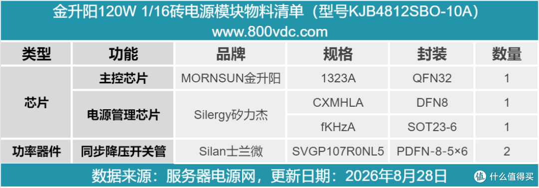 金升阳120W 1/16砖非隔离降压DC-DC电源模块解析