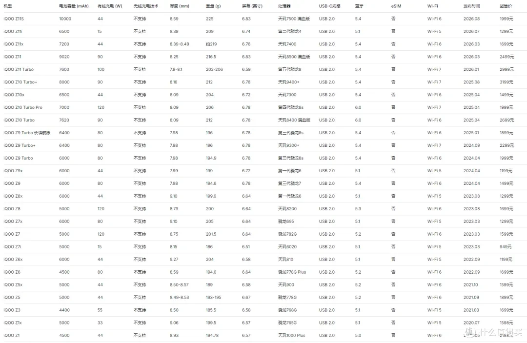 创下 Z 系列容量新高,iQOO Z11S 充电评测