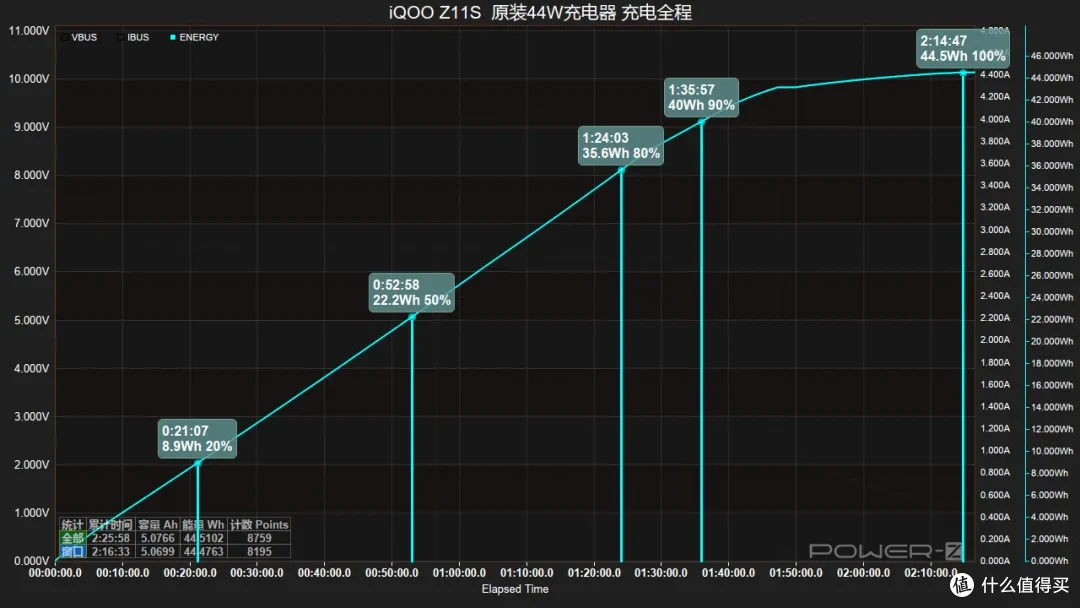 创下 Z 系列容量新高,iQOO Z11S 充电评测