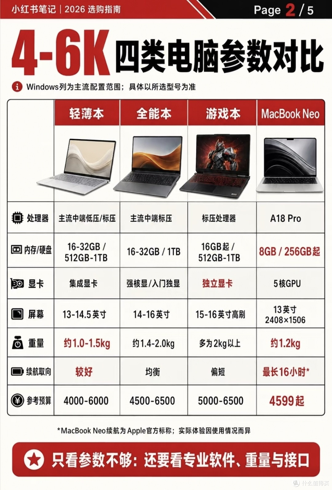 准大学生4‑6k笔记本选购|别盲目冲高配!