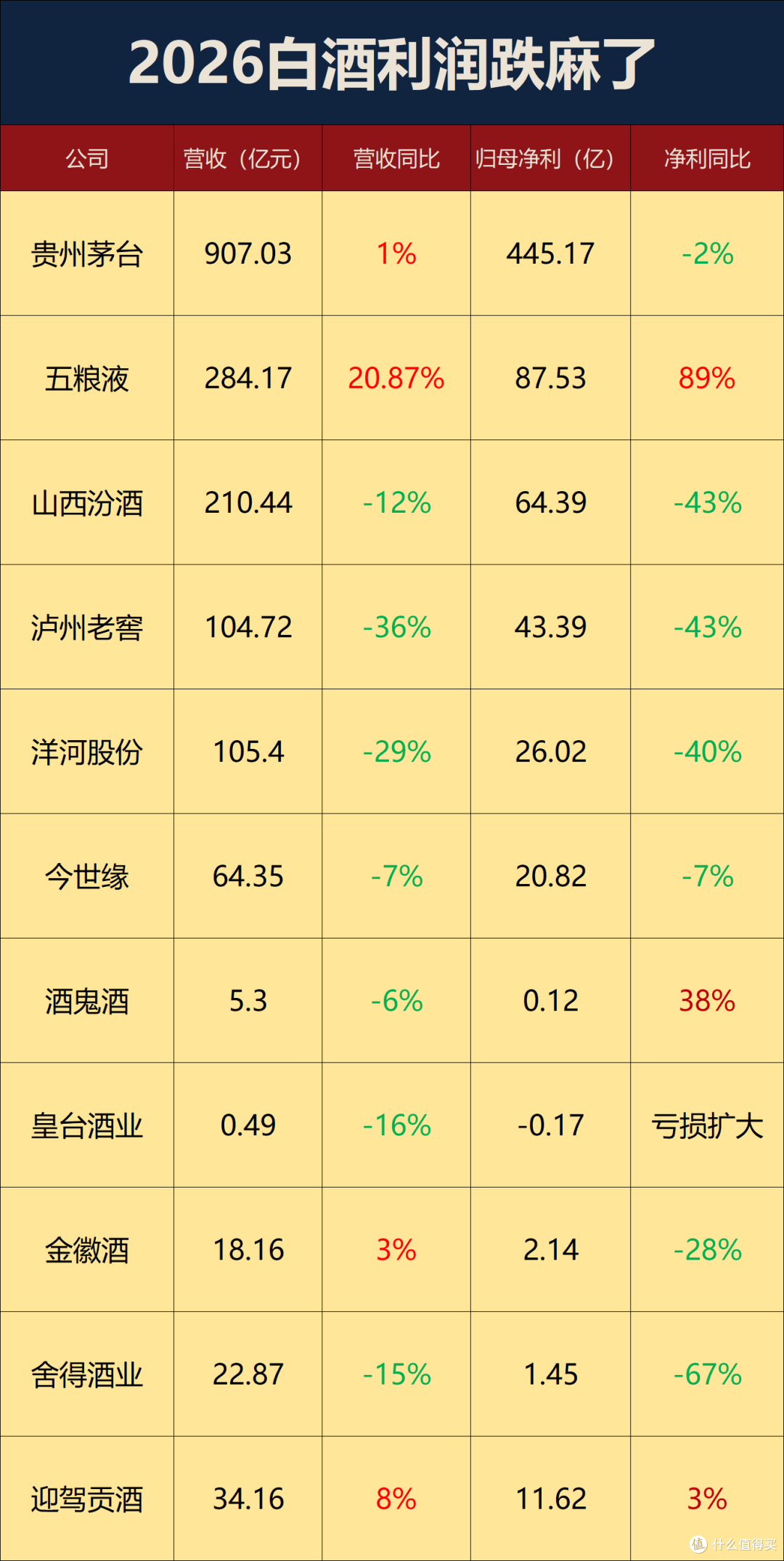 2026年白酒跌麻了：白酒控货挺价失效，酒价补跌将从下半年开始！