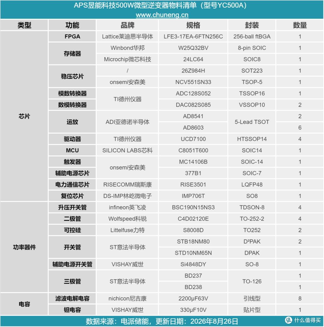 碳化硅方案设计，昱能500W光伏逆变器拆解