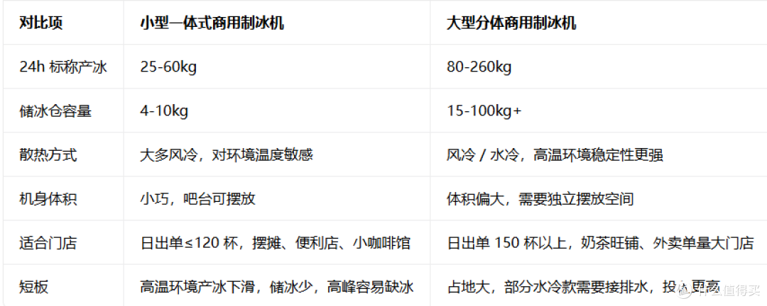 小型 vs 大型商用制冰机,小店该怎么选不踩雷