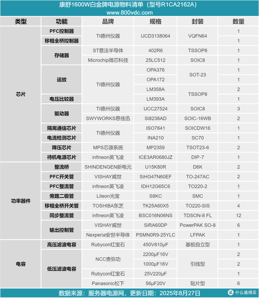 PFC+移相全桥高效拓扑设计,康舒1600W碳化硅服务器电源拆解