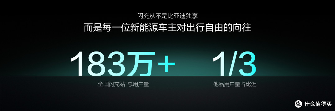 比亚迪万座闪充站落成 补能便利度直追加油站