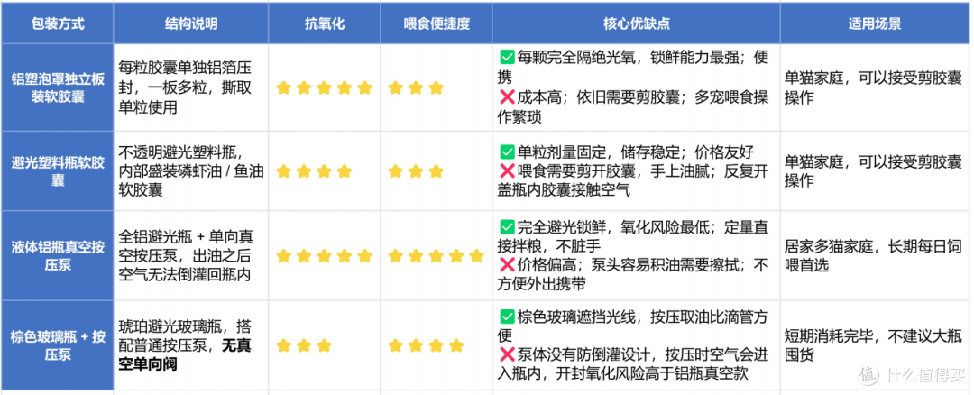 宠物到底吃鱼油还是磷虾油好,先弄明白再入手|别迷信阿克原料