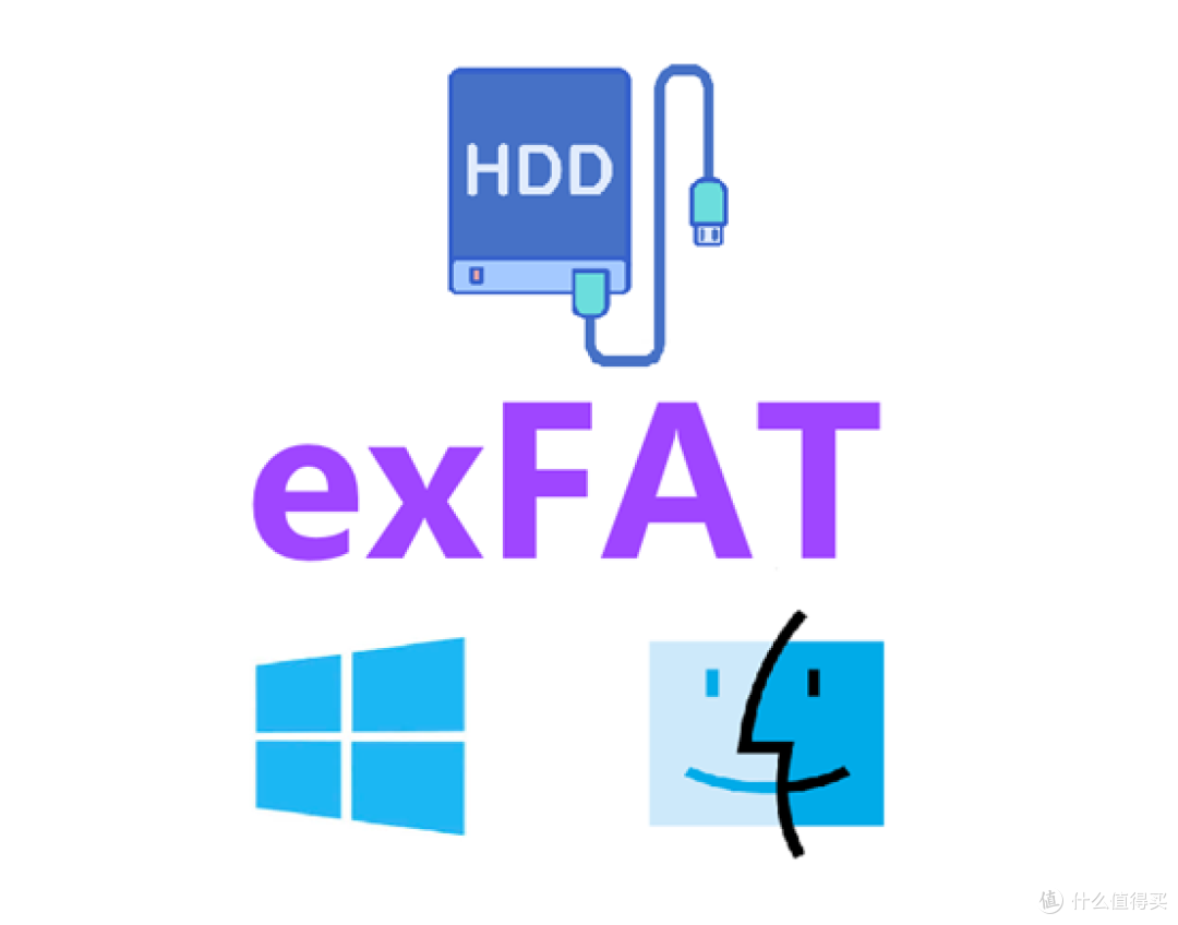 移动硬盘想同时兼容 Windows 和 Mac,分区怎么规划?