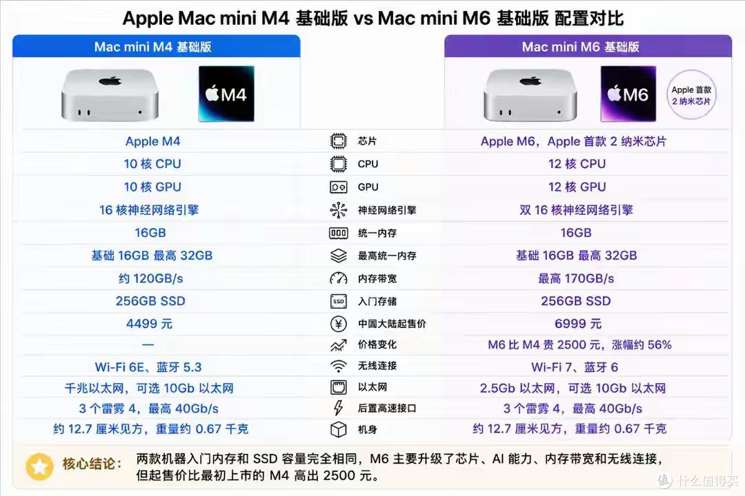 没发货的Macmini自动升级成m6啦!我将誓死拥护苹果。