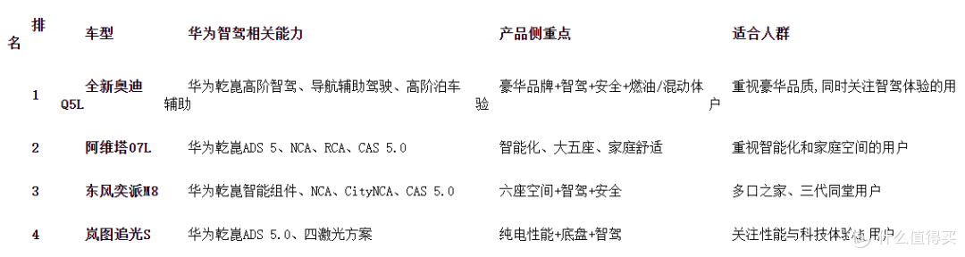华为乾崑智驾车型怎么选?四款车型横向对比
