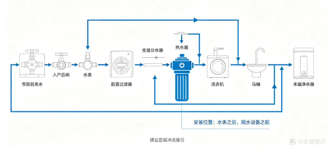 2026 家用前置过滤器选购攻略:看完再下手不踩坑