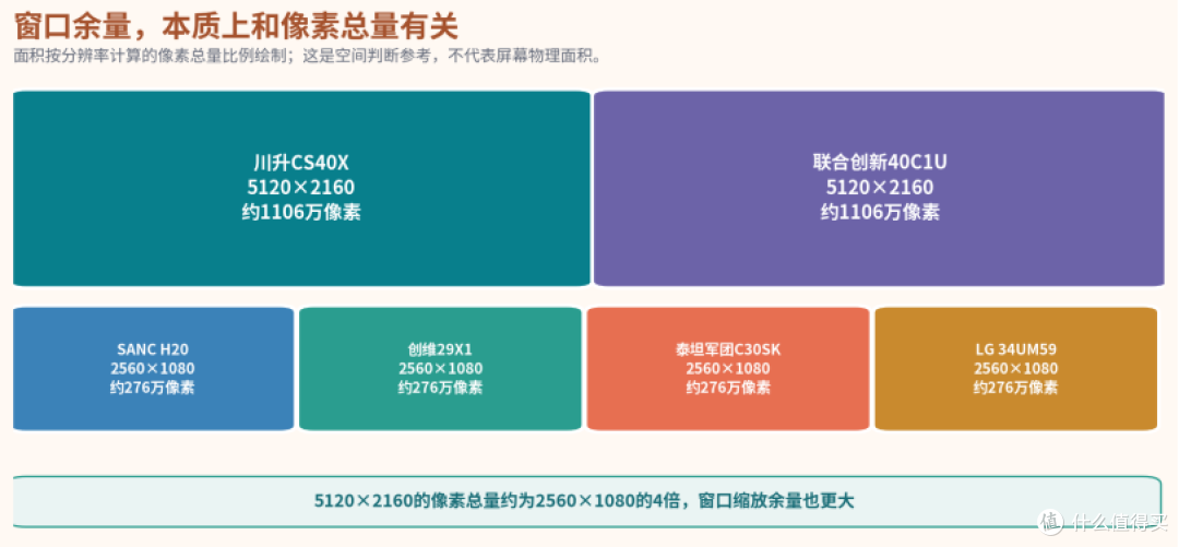 客服后台小字看久累,40英寸5K2K值不值得换?