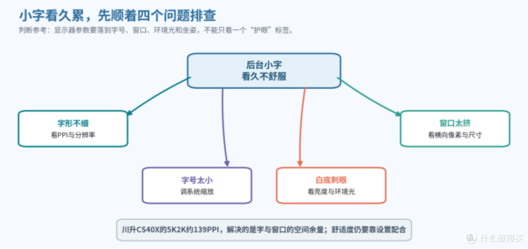客服后台小字看久累,40英寸5K2K值不值得换?