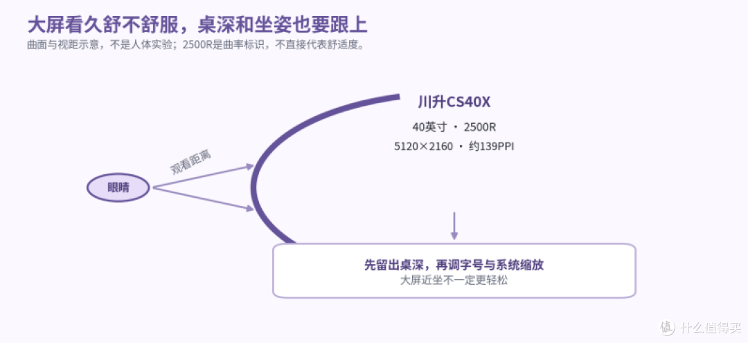 客服后台小字看久累,40英寸5K2K值不值得换?