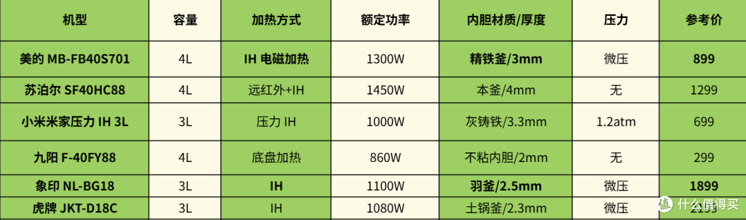 别再交智商税了!2026电饭锅实测,千元档我只服这2款