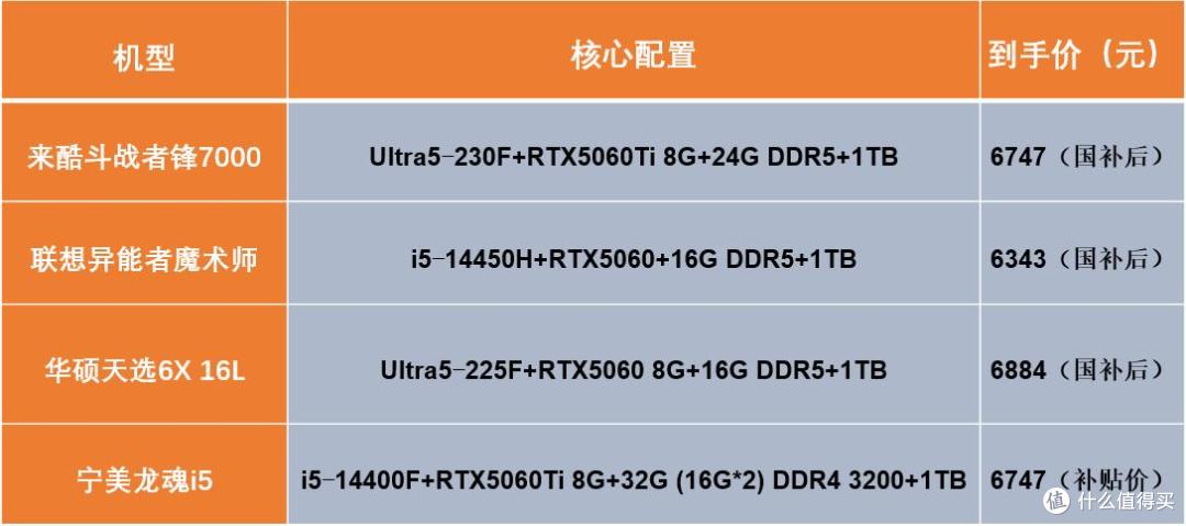 7000元预算核心机型参数
