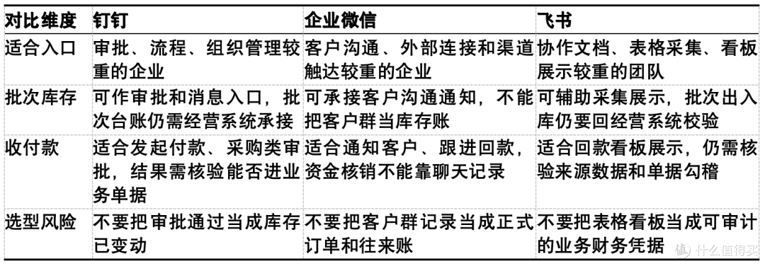 食品渠道公司选协同平台:钉钉企微飞书三选一的选型心得