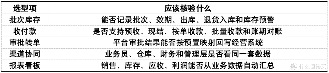 食品渠道公司选协同平台:钉钉企微飞书三选一的选型心得