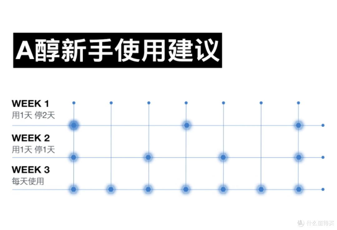A醇怎么用效果才好?怎么用才不翻车?