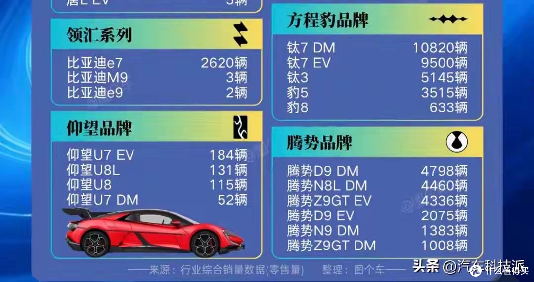 元UP意外称王!比亚迪销量“金字塔”暗藏哪些致命杀招?