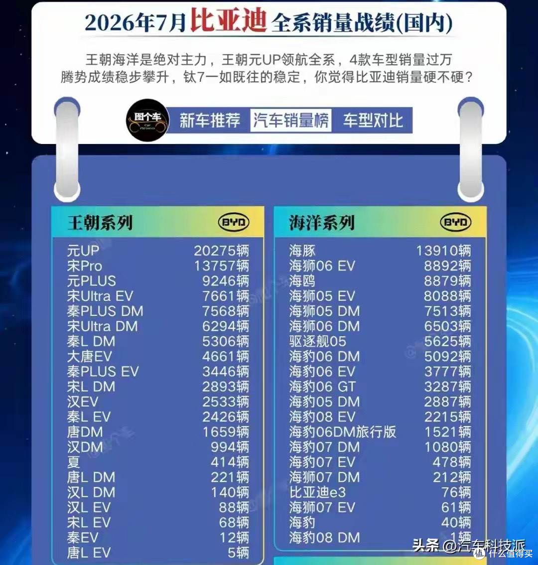 元UP意外称王！比亚迪销量“金字塔”暗藏哪些致命杀招？