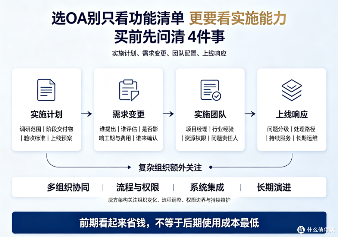 OA系统采购避坑:别只听“能实施”,这4个问题不问清楚后面很被动
