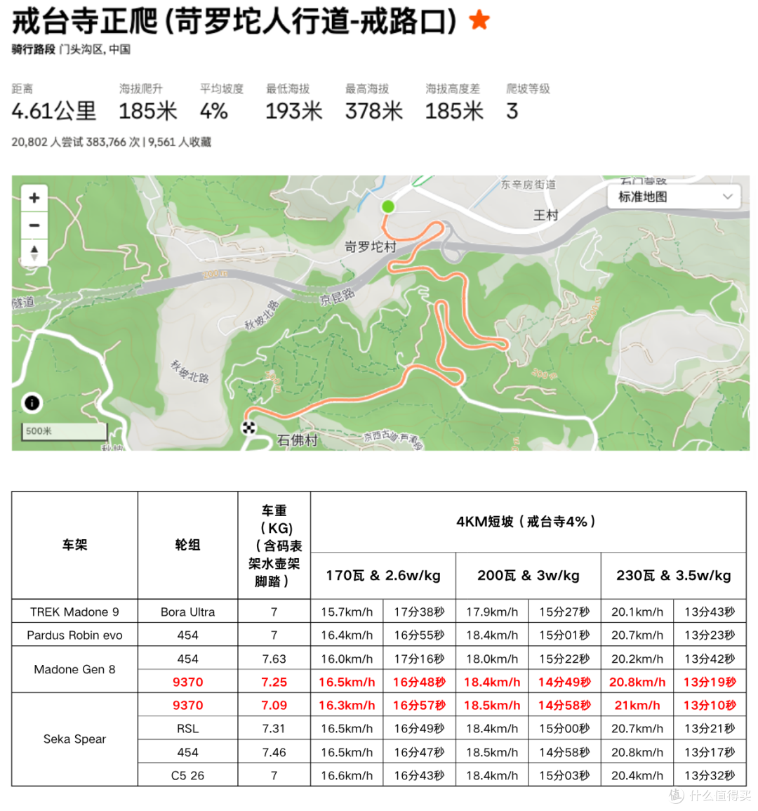 性价比最高的顶级公路车?TREK八代Madone评测