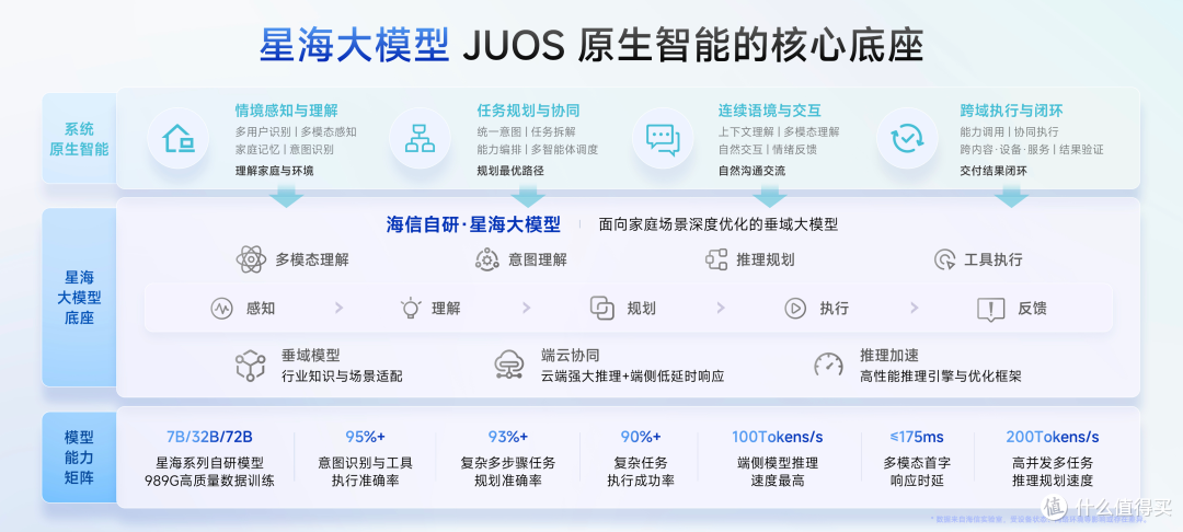 巨简单,更懂家!海信JUOS正式发布:行业首个家庭智能伴侣级AIOS