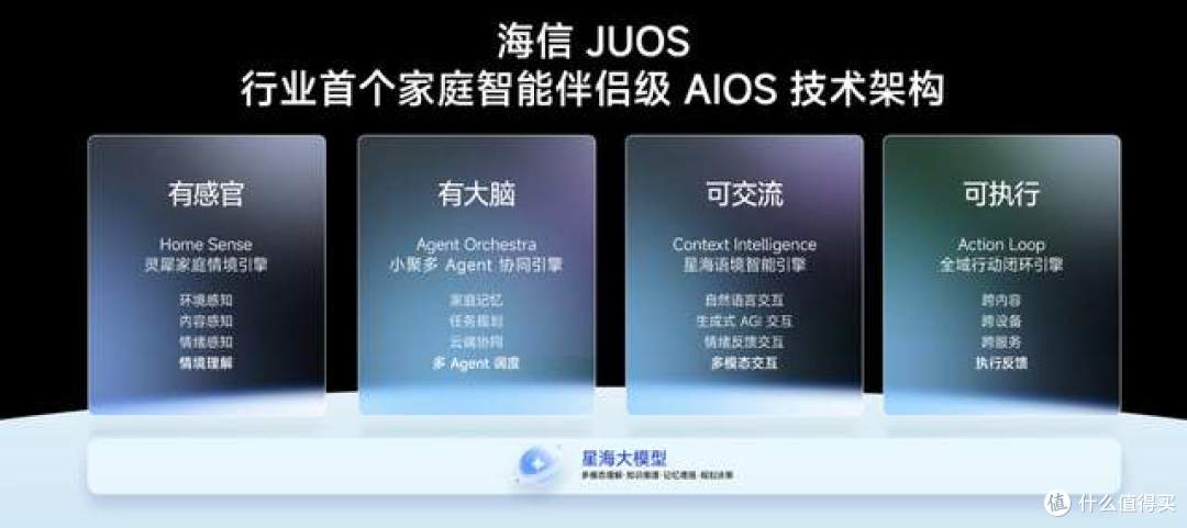 巨简单,更懂家!海信JUOS正式发布:行业首个家庭智能伴侣级AIOS