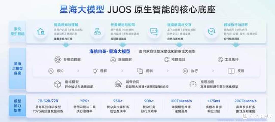 巨简单,更懂家!海信JUOS正式发布:行业首个家庭智能伴侣级AIOS